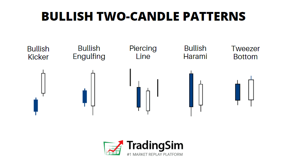 Bullish Two-candle Patterns