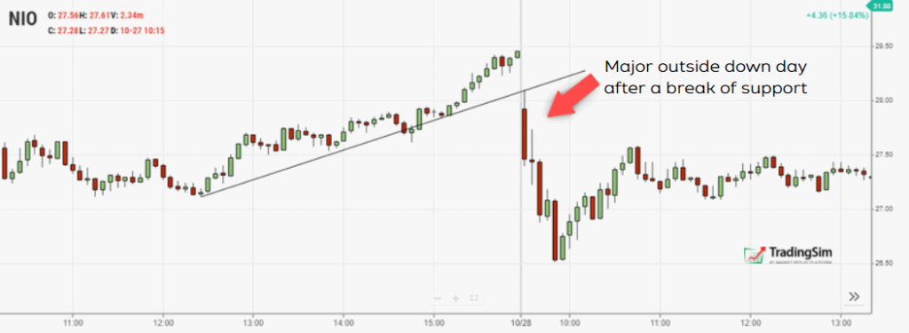 Outside down day price action