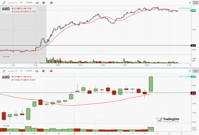 AMD 6% gain