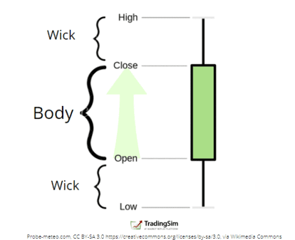 A bullish candle explanation 