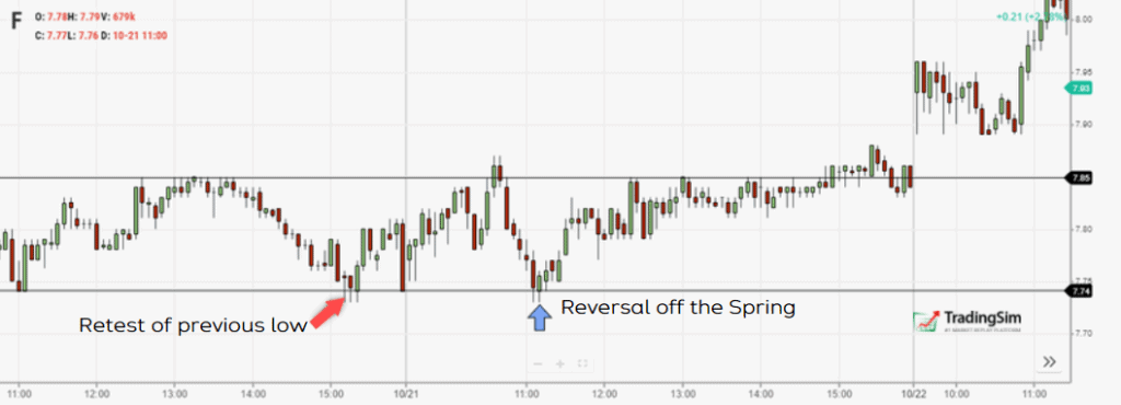 Spring reversal price action trading strategy