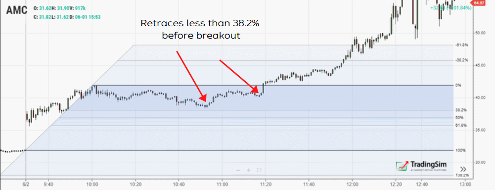 Smaller retracement