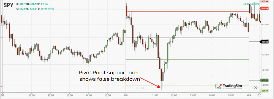 Using pivot points to help with price action trading strategies