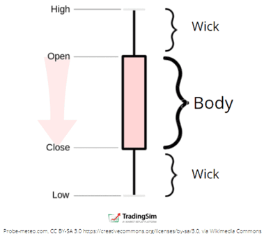 A bearish candle explanation