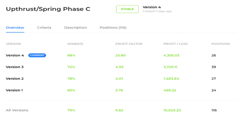 Testing strategy win rate through analytics