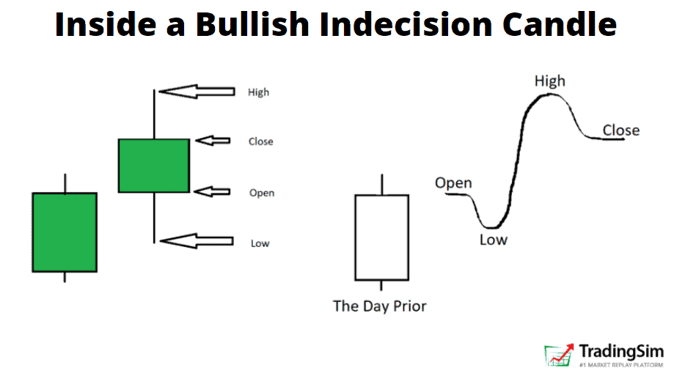 Bullish indecision candle