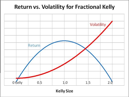 Kris Verma's Kelly Criteria.