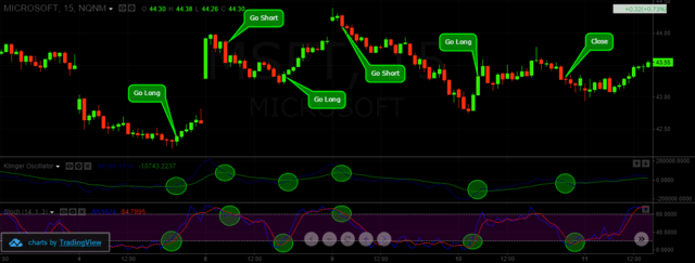 Klinger with the Stochastic Oscillator