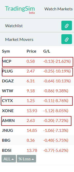 Largest Percentage Losers