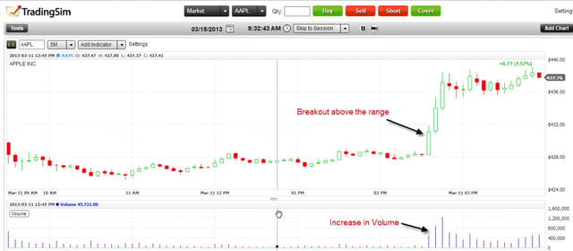 Day Trading Setups - Late Day Breakouts