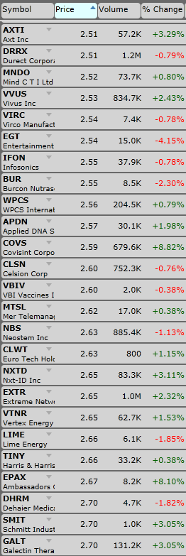 List of Penny Stocks