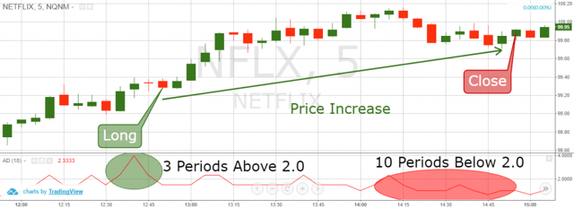 long advance decline ratio trade