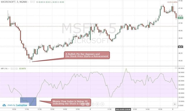 Figure 2: Money Flow Index Is Showing Oversold MSFT