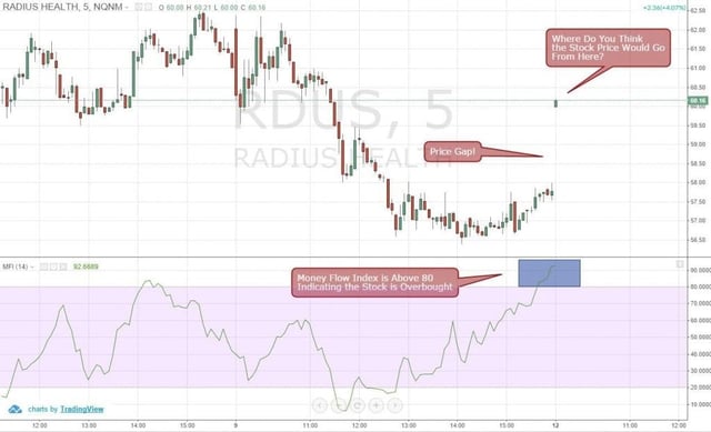 Figure 3: Money Flow Index Is Showing Overbought RDUS