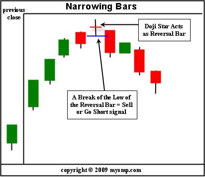 Narrowing Range Bars