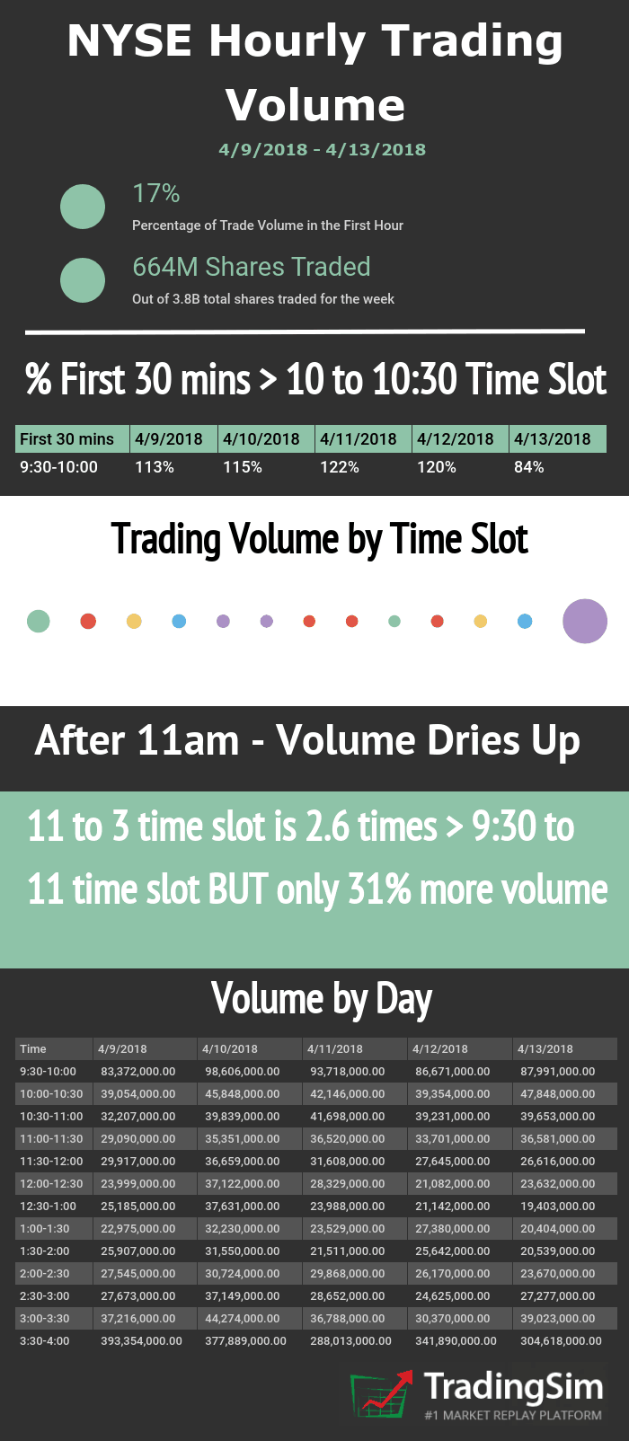 NYSE First Hour of Trading Volume