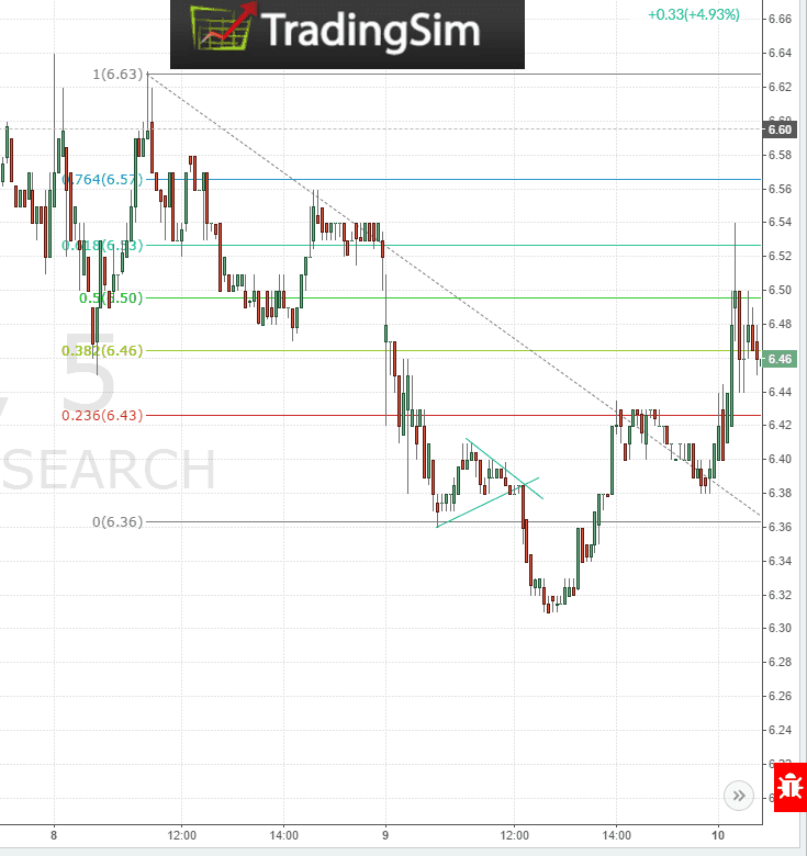 Pennant Charts