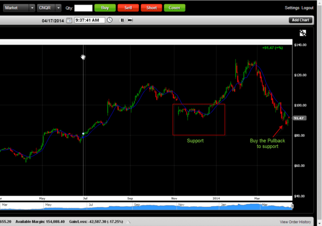 Buying a Stock at Horizontal Support