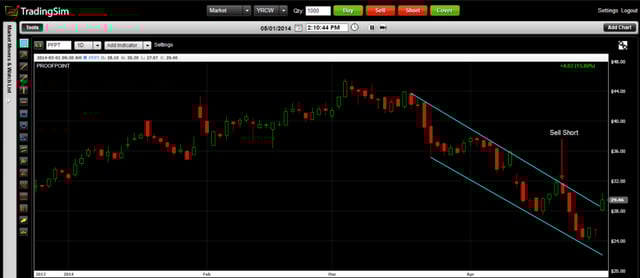 Shorting During a Downtrend