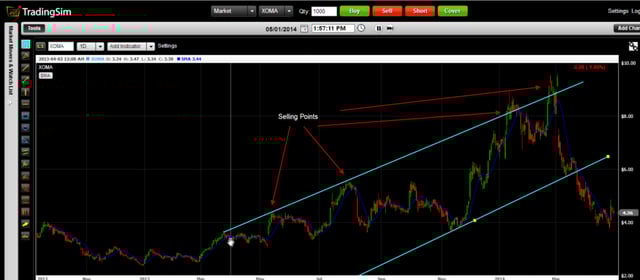 Selling During an Uptrend