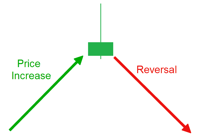 shooting star candlestick potential