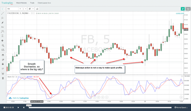 Weak Slow Stochastics Buy Signal