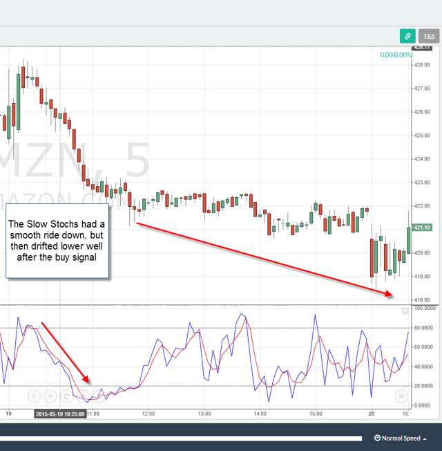 AMZN Drifting Lower