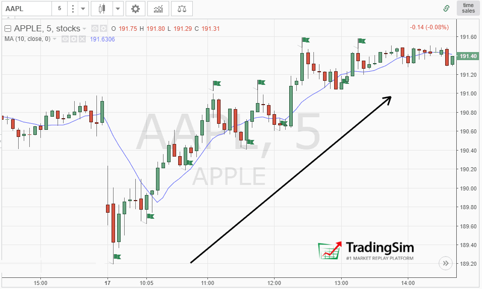 Swing high and low and the moving average to understand trends