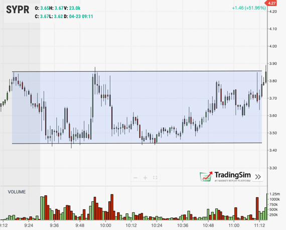 SYPR overtrading example