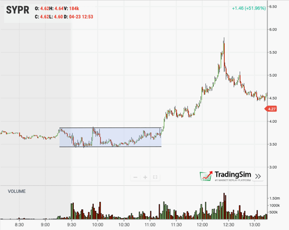 SYPR bigger picture trade