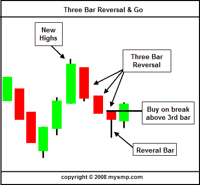 Day Trade Setup – Three Bar Reversal and Go | TradingSim