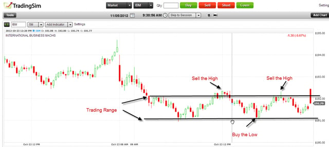 Trading Range