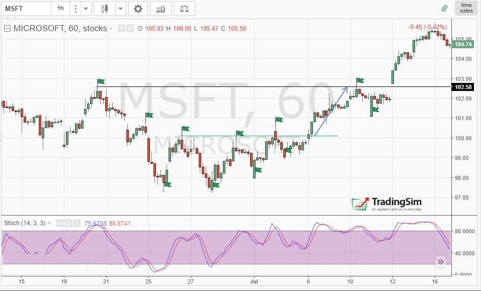 Trading with Swing high and Swing low