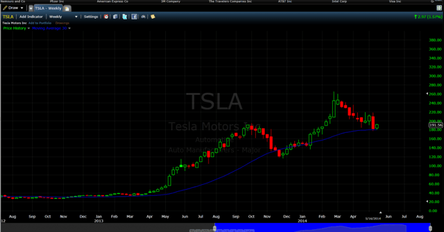 TSLA 30-Week Moving Average