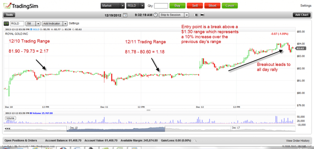 Two Day Range Breakout