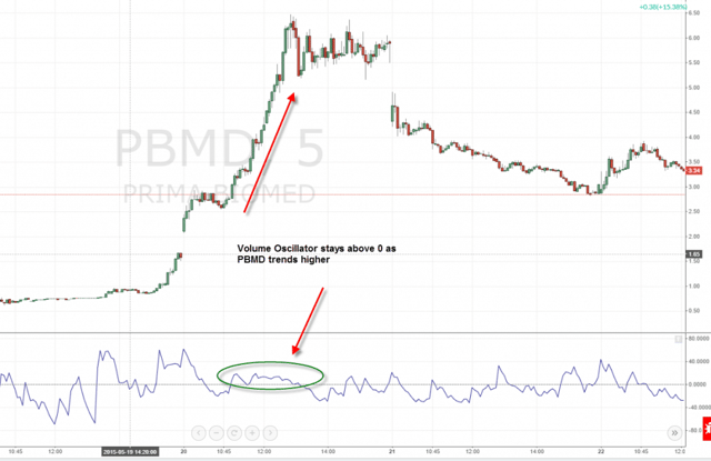 volume oscillator and strong trend