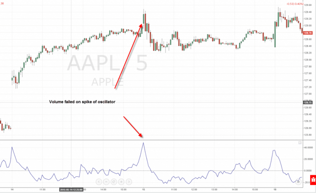 Volume Oscillator False Signal
