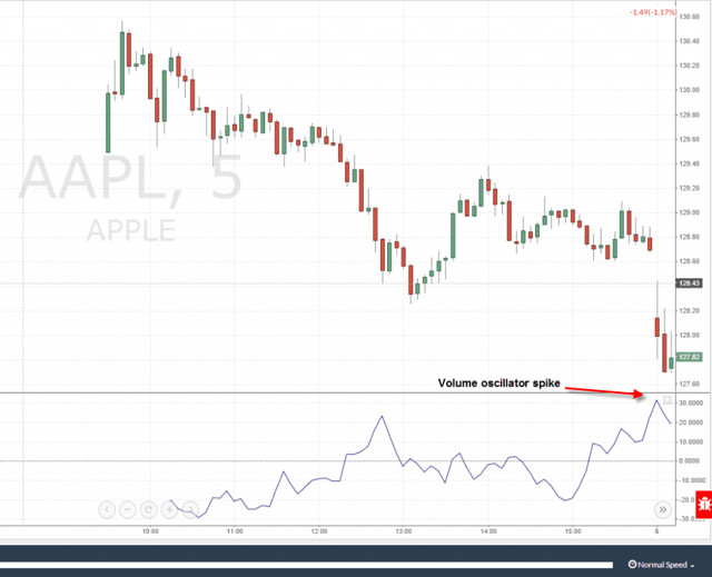 Volume Oscillator Spike