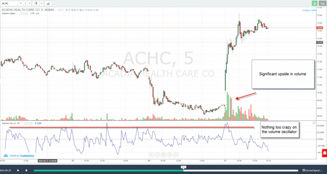 volume oscillator versus volume