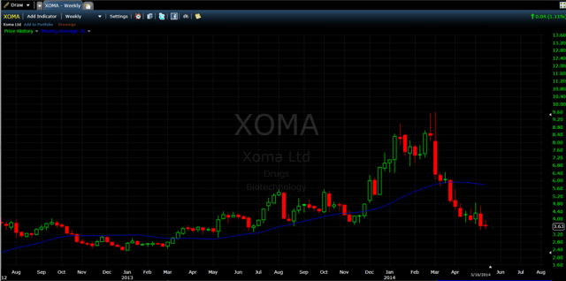 XOMA 30-Week Moving Average