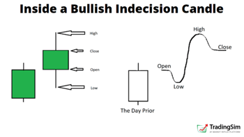Inside a bullish indecision candle TradingSim