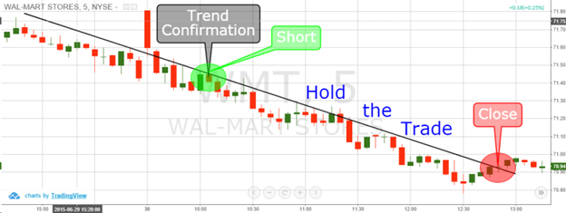 Profits on the inside break of a trend TradingSim