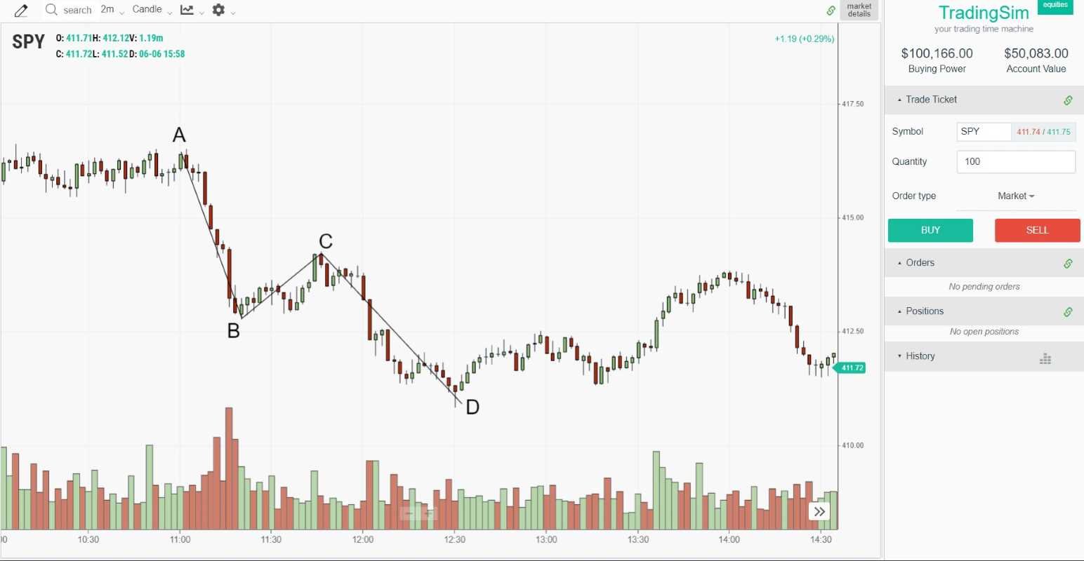 ABCD Pattern Day Trading: Setup, Entry & Exit Guide [2026]