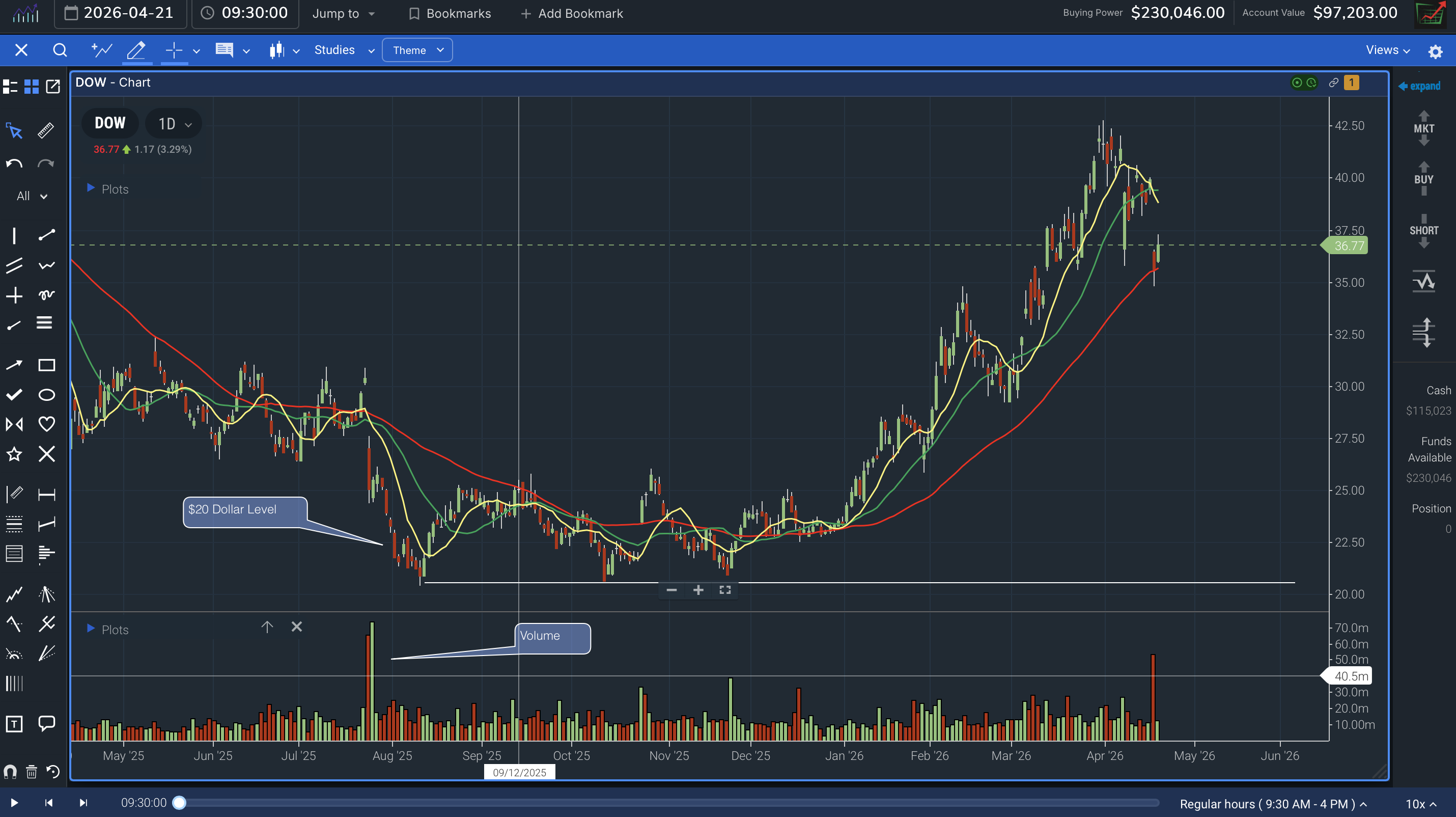 DOW chart showing support forming at the $20 level with volume confirmation on TradingSim