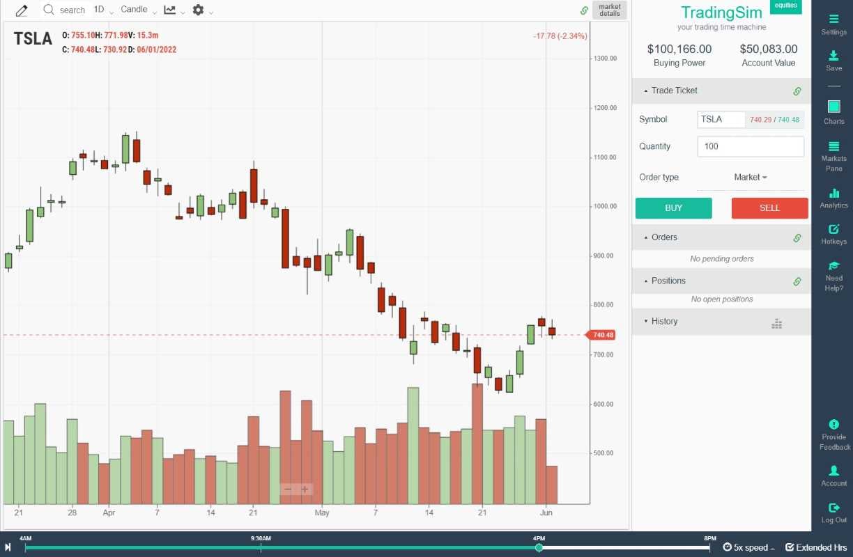TSLA a  good stock for day trading