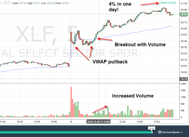 VWAP pullback example TradingSim