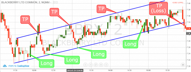 When to take profits from stocks that are channeling TradingSim