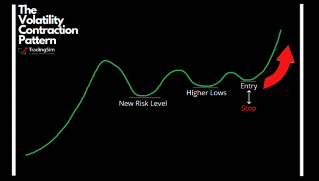 Wycokoffs Wave Pattern TradingSim