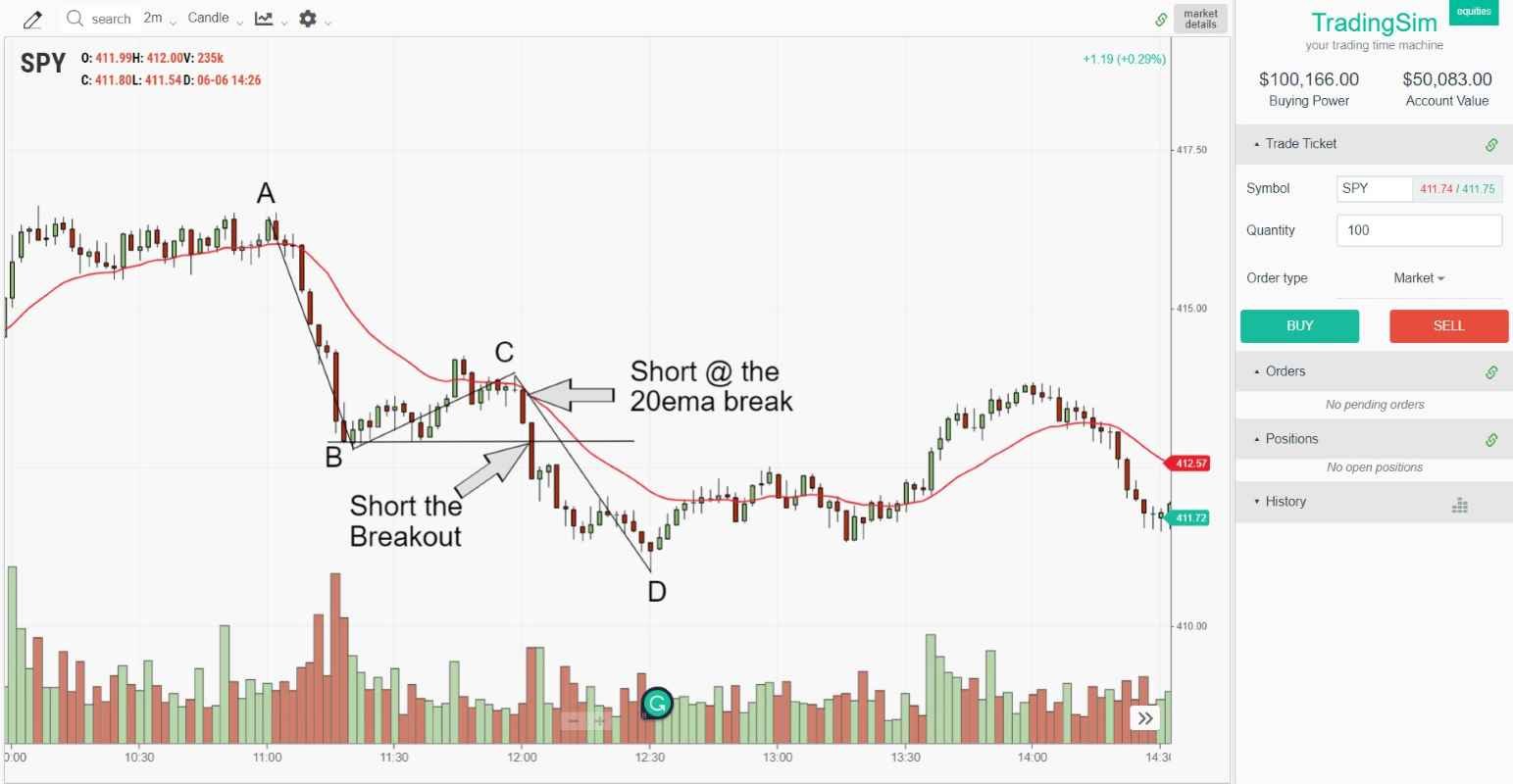 The Day Trading ABCD Pattern Explained | TradingSim