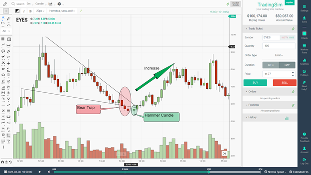 bear trap and price action trading